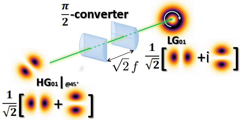 Cylindrical Lens 1